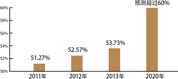 中国城镇化进程较快，2011年全国的城镇化率为51.27%，2012年全国城镇化率为52.57%，2013年全国城镇化率为53.73%。预测到2020年，全国的城镇化率将超过60%。