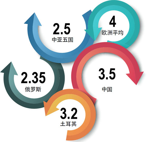 从世界银行发布的物流绩效指数数据来看，2014年在有数据的60个沿线国家中，2/3之多的国家反映贸易和运输相关基础设施质量的物流绩效指数以及超过一半以上国家的综合分数都在3以下。中国为3.5，排名28位，中亚五国仅为2.5，排名全球120〜130名左右，俄罗斯为2.35，土耳其为3.2，欧洲平均为4。