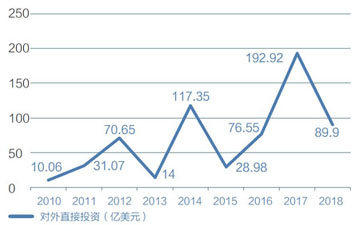 图1　2010-2018中国电力行业对外直接投资额 数据来源：中国电力企业联合会