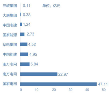 图2　2018年中国主要电力企业对外直接投资 数据来源：《中国电力行业年度发展报告2019》